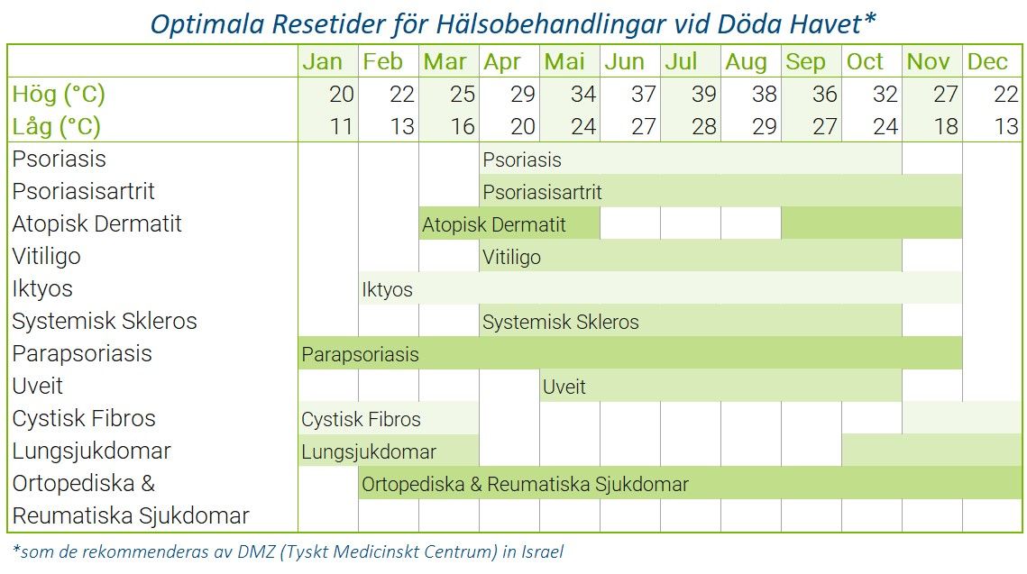 Rekommenderade tider för vistelser vid Döda Havet